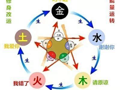 天一生水 地六成之 地二生火 天七成之 天三生木 地八成之 地四生金 天九成之 天五生土 地十成之|天一生水，地二生火，天三生木，地四生金